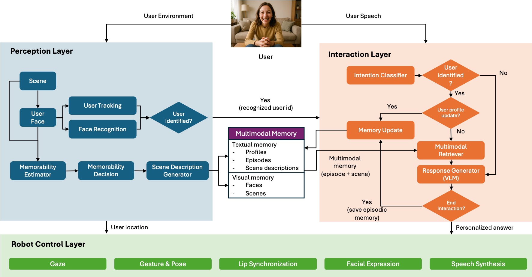 Multimodal Memory Overview Framework
