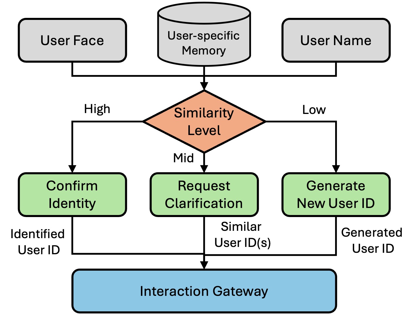 Name Confirmation Flow